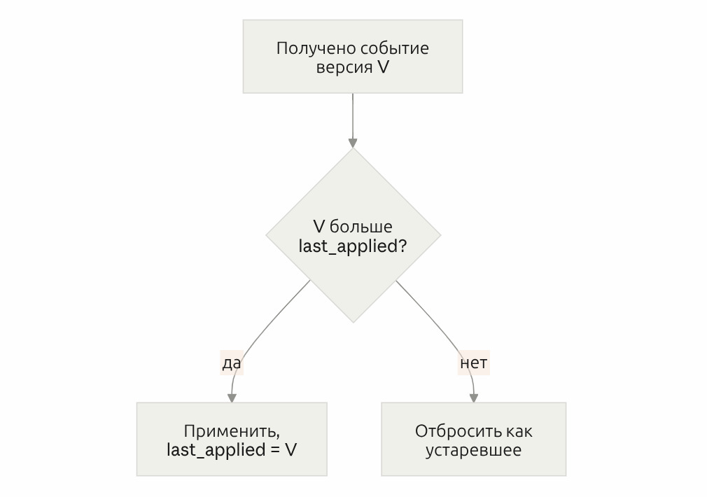 River OSS и Kafka: почему transactional outbox не гарантирует порядок событий агрегата - 3